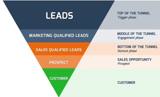 GROUP7 Salesfunnel