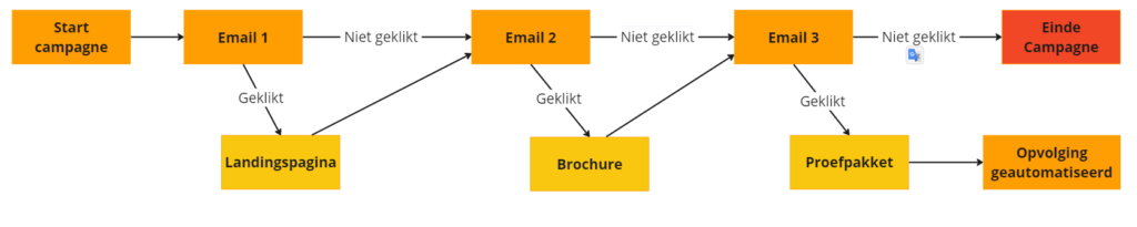 GROUP7 Marketing Automation flow NL 1