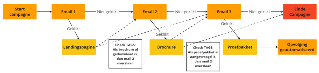 GROUP7 Marketing Automation flow NL 2